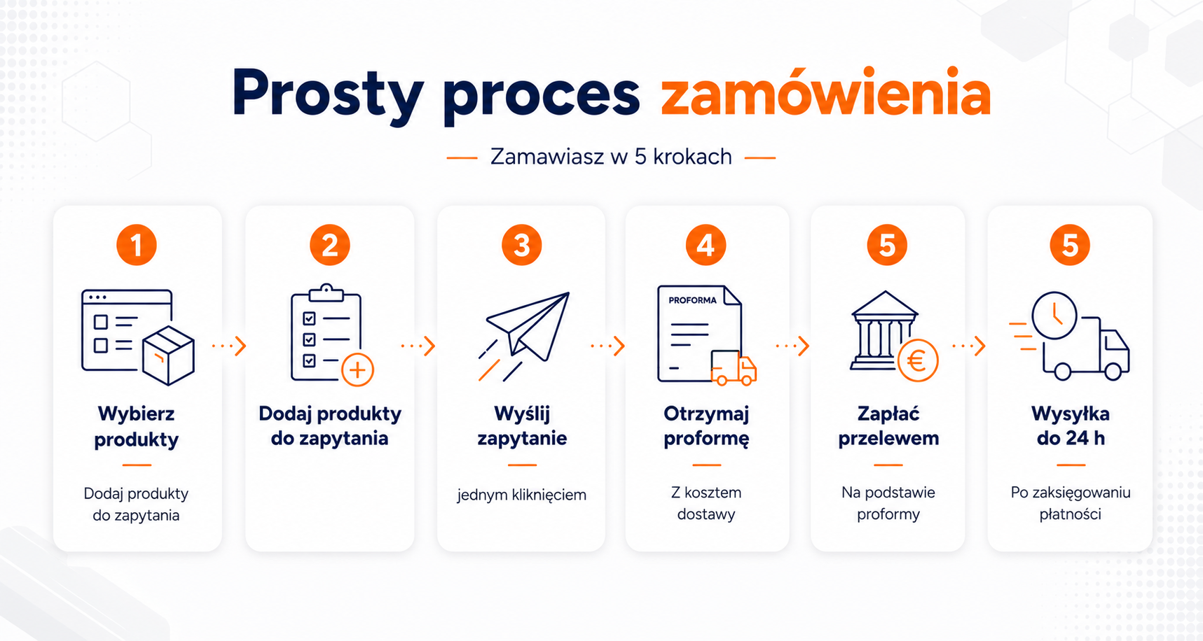Proces zamówienia w 5 krokach